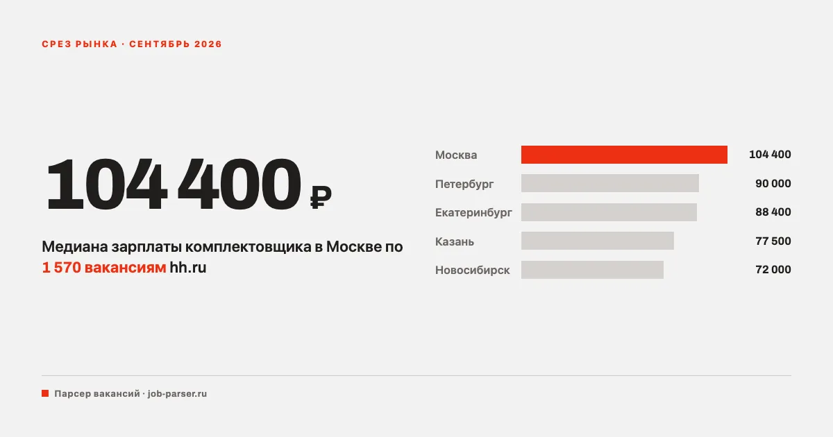 Сколько зарабатывает комплектовщик на складе: срез по вакансиям hh.ru